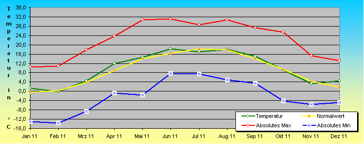 ChartObject Temperaturverlauf von Mühlanger